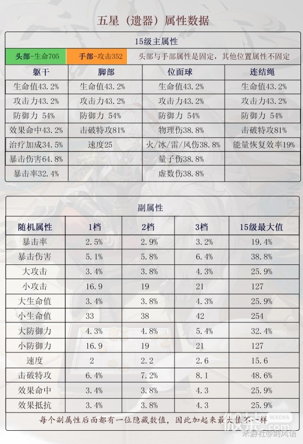 《崩坏星穹铁道》五星遗器属性介绍