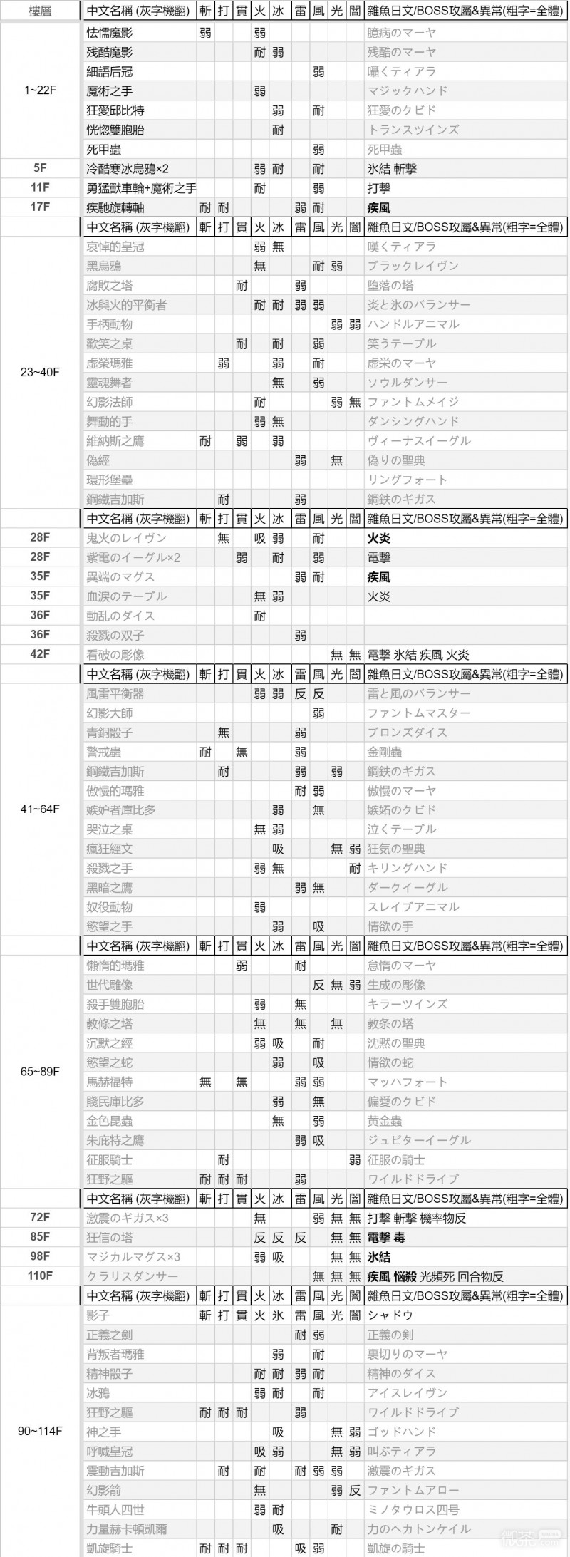 《女神异闻录3重制版》怪物弱点表一览